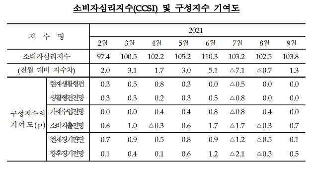 코로나19 재확산에도 소비심리가 개선되고 있다. 자료=한국은행