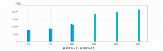 LX세미콘 영업실적. 자료=LX홀딩스