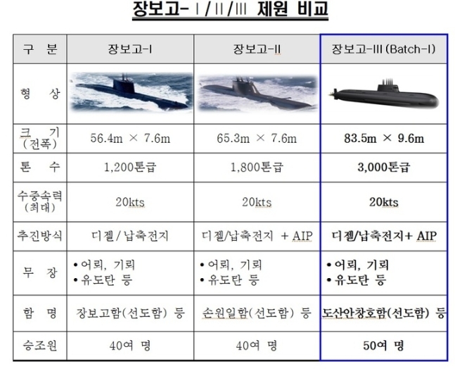 배치별 장보고급 잠수함 제원비교.사진=방위사업청