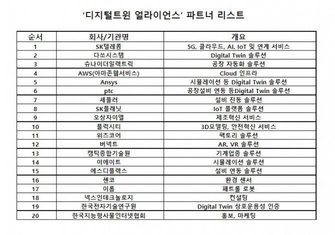 '디지털트윈 얼라이언스' 파트너 리스트. 사진=뉴시스