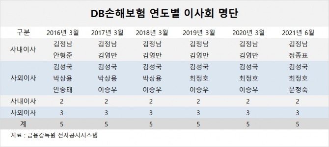 사진=글로벌이코노믹 DB