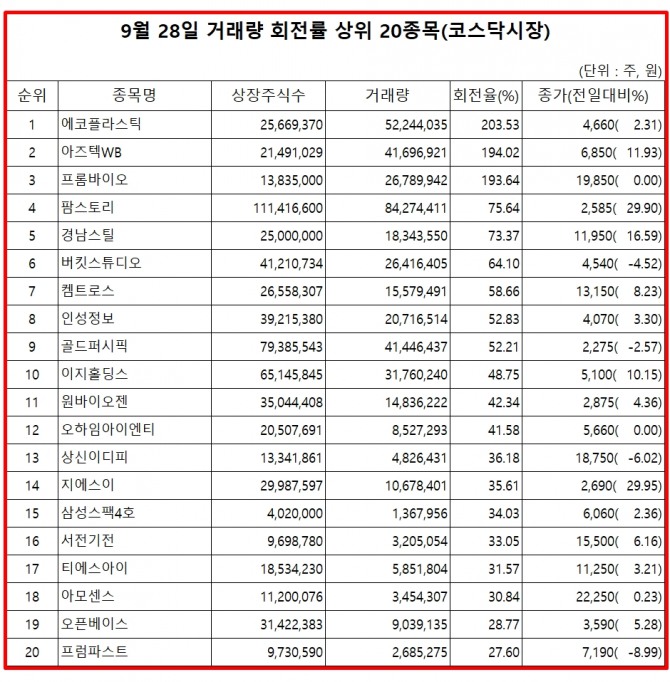 29일 한국거래소에 따르면, 에코플라스틱 주식은 28일 코스닥 시장에서 상장주식수 대비 거래량 비율이 가장 높았으며, 이날 주가는 2.31% 상승한 4660원으로 마감했다.  자료=한국거래소