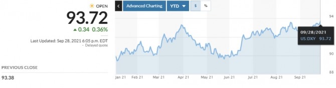 미국 달러인덱스 추이. 사진=마켓워치