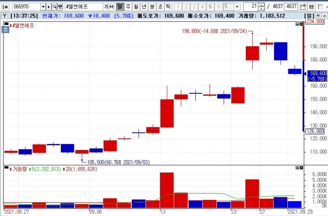 자료=NH투자증권