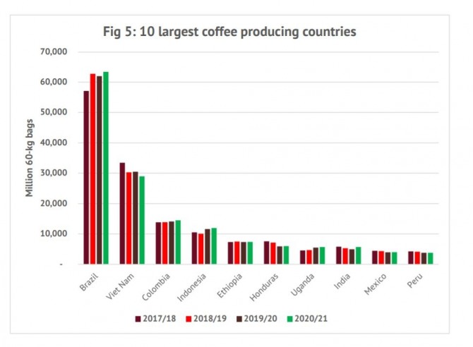 커피 원두 최대 생산지는 브라질이다. 자료=국제커피기구의 2021년 8월 보고서 캡처