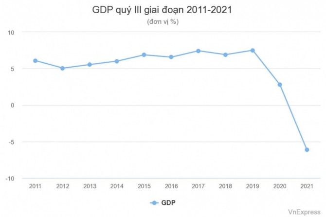 2021년 3분기 코로나19로 인해 베트남의 경제 성장률이 급감했다.