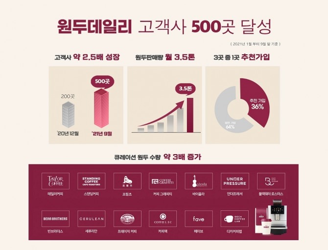 원두데일리가 고객사 500곳을 확보했다. 사진=스프링온워드