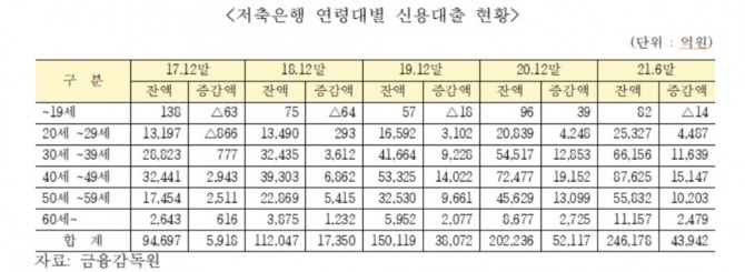 올해 6개월 만에 20대 차주의 저축은행 신용대출 잔액이 4487억 원 늘어난 것으로 드러났다. 자료=장혜영 정의당 의원실