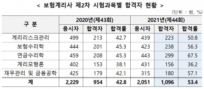 제44회 보험계리사·손해사정사 2차 시험에서 총 667명이 최종 합격했다. 자료=금융감독원