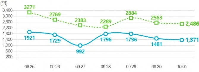 코로나19 확진자 및 완치자 추이. 사진=정부 코로나 홈페이지