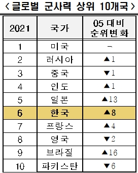 글로벌 군사력 상위 10개국 이미지. 사진=전국경제인연합회