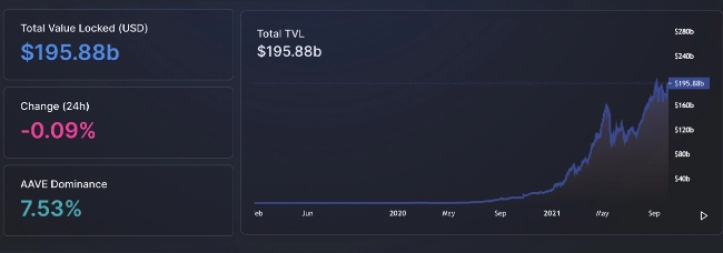 표는 2021년 10월 4일 기준 defi의 총 고정 가치(TVL).