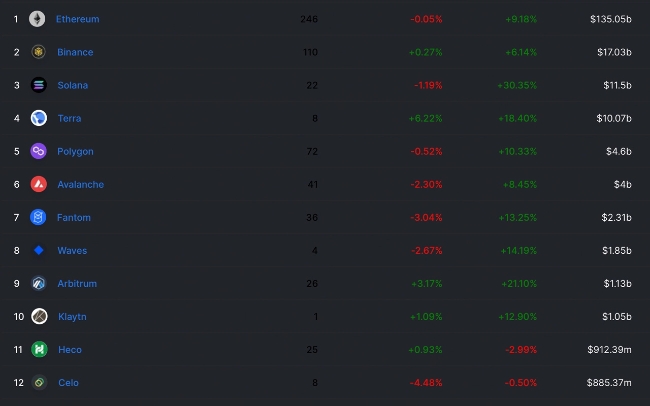 표는 2021년 10월 4일 기준 총 가치 측면 상위 12개 defi 블록체인.