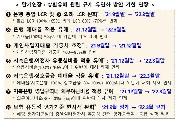 금융당국이 유동성커버리지(LCR) 비율과 예대율 규제완화 등 금융규제 유연화 방안 조치를 내년 3월까지 재연장한다. 자료=금융위원회