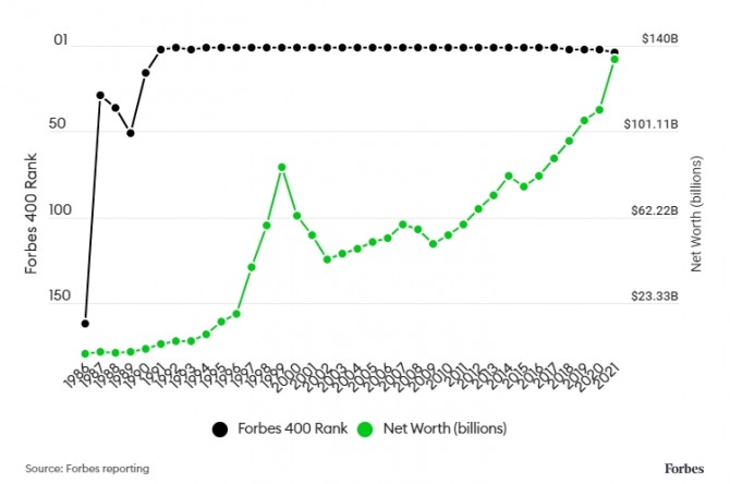 빌 게이츠의 포브스 400대 부호 명단 순위 및 순자산 추이. 사진=포브스