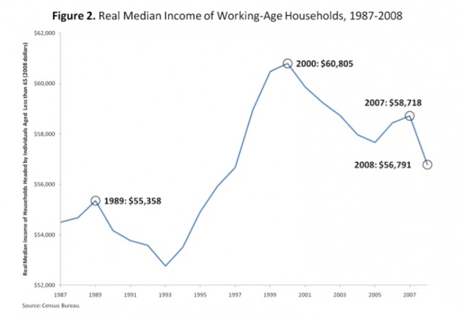 지난 1987~2008년 사이의 미국 근로가구의 실질 중위소득 추이. 사진=미인구조사국
