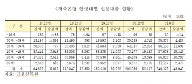 부동산 정책 실패로 집값이 치솟고 주식과 가상화폐 투자 열풍에 이른바 빚투(빚내서 투자)를 했던 20대가 제2금융권의 문까지 두드리고 있다. 자료=금융감독원