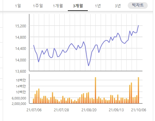 코스피가 1.82% 급락하면서 2910선이 무너진 가운데 보험업종이 코스피 업종에서 유일하게 상승을 기록했다. 자료=한국거래소