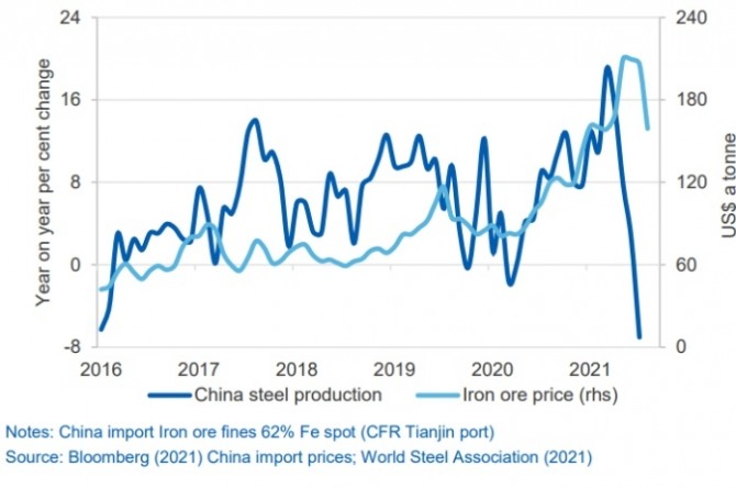 중국의 철강 생산량과 철광석 가격 추이. 사진=호주산업부 '자원에너지 분기 보고서'
