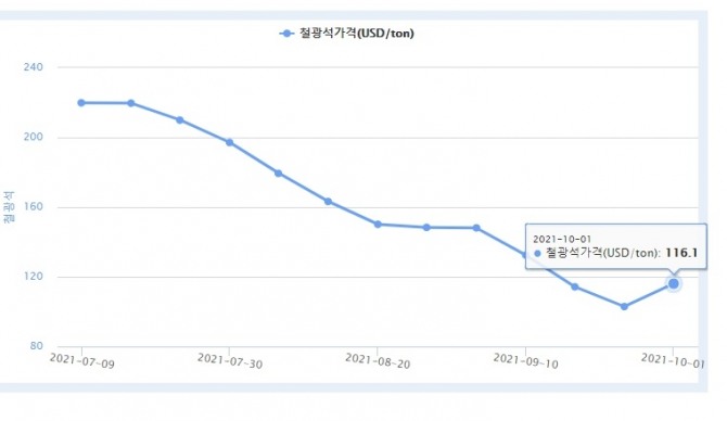 중국 칭다오항 철함량 62% 분광 가격 추이. 철광석 가격은  4일 t당 117.12달러로 1일에 비해 1.7% 상승했다. 사진=한국광물자원공사 자원정보서비스