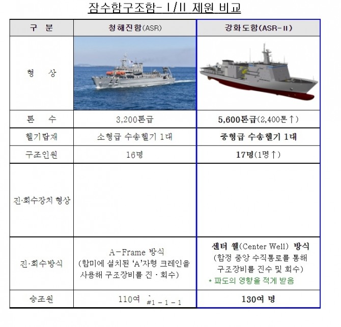 잠수함 구조함 제원비교. 사진=방위사업청