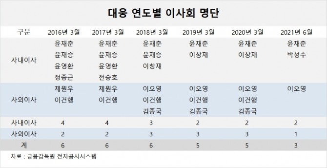 사진=글로벌이코노믹 DB