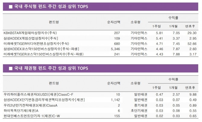 한 주간 국내 주식시장이 하락세를 기록하면서 전체 국내 주식형 펀드와 채권형 펀드의 수익률이 하락한 가운데 'KBKBSTAR게임테마상장지수(주식)'펀드가 5.81%의 수익률로 최고 성과를 기록했다. 자료=KG제로인