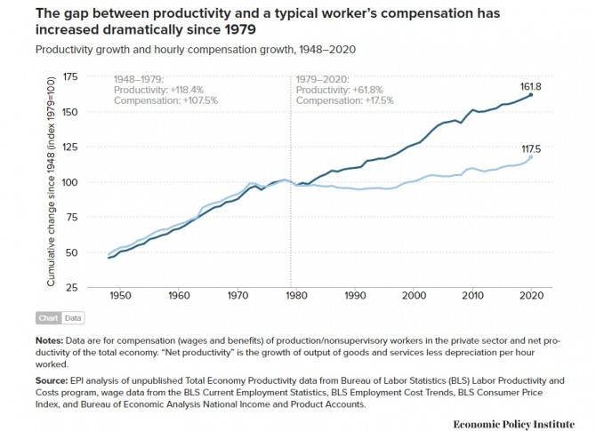 산업 생산성의 증가와 근로자 처우의 격차 추이. 사진=EPI