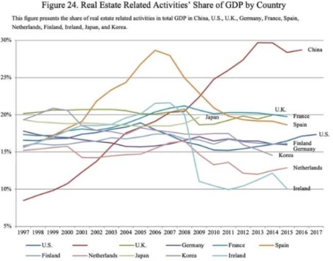 그래픽은 주요 국가의 GDP에서 부동산 관련 활동이 차지하는 비중.