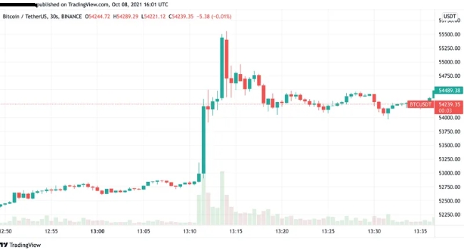 그래픽은 수요일 정오 기준 바이낸스의 비트코인/USDT 가격.