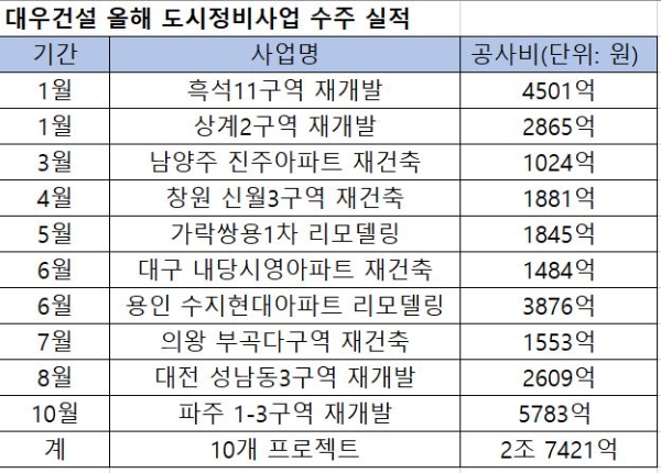 자료=대우건설