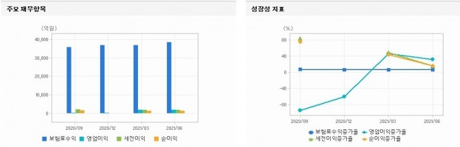 현대해상의 올해 6월 연결실적 기준으로 재무비율을 살펴보면 수익성, 성장성은 보통 이상, 안정성은 보통으로 평가받고 있다. 사진=에프엔가이드