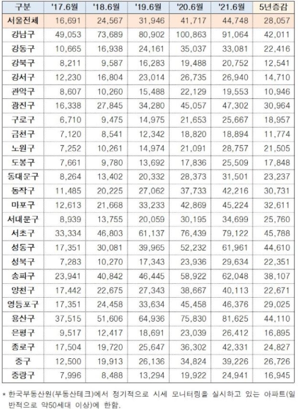 2017년 6월~2021년 6월간 서울시 평균 매매‧전세시세 차이(만원). 자료=김상훈 의원실