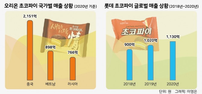 오리온과 롯데 초코파이 매출상황. 자료=각 사