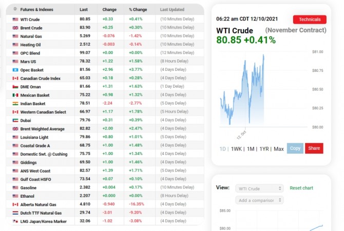 미국 뉴욕증시 국제유가  WTI 추이 