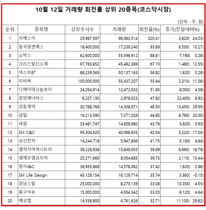 13일 한국거래소에 따르면, 지에스이 주식은 12일 코스닥 시장에서 상장주식수 대비 거래량 비율이 320.41%로 가장 높았으며, 이날 주가는 24.03% 상승한 3820원으로 마감했다.  자료=한국거래소