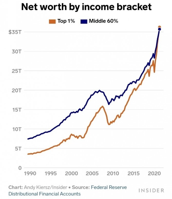 미국의 최상위 1% 부유층과 중산층의 순자산 증가 추이. 사진=미 연준/비즈니스인사이더