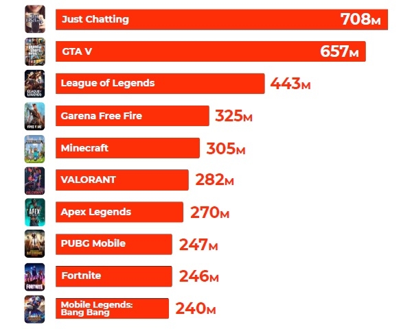 스트림 해칫이 발표한 2021년 3분기 게임별 총 시청 시간 순위. 'Just Chatting'은 트위치에서 게임을 하지 않고 시청자와 대화하는 것이 주요 콘텐츠인 경우 사용하는 방송 분류다. 사진=스트림 해칫