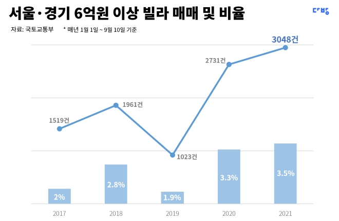 자료=다방