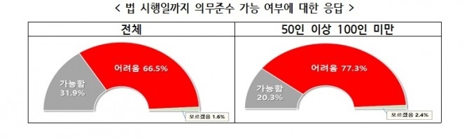 중소기업중앙회와 한국경영자총합회가 지난 7일 50인 이상 기업 314개 대상으로 실시한 '중대재해처벌법 이행 준비 실태조사'에서 법 시행일까지 의무준수 가능 여부에 대한 응답. 자료=중소기업중앙회