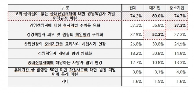 전체기업이 지적한 중대재해법 중 가장 시급히 개선해야 할 사항 표. 자료=중소기업중앙회