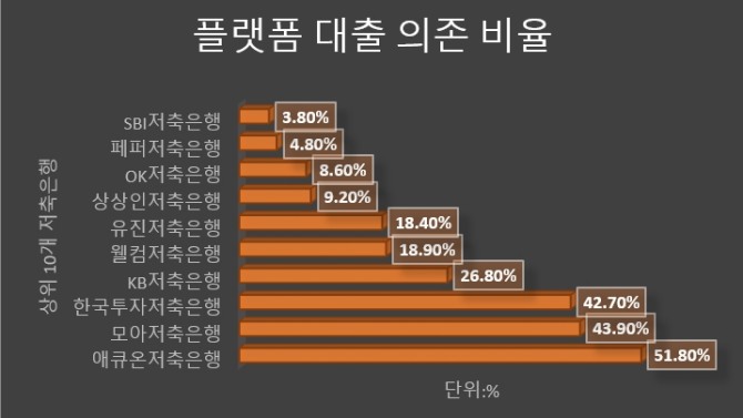 토스와 카카오페이 등 대출비교 플랫폼에 대한 저축은행·지방은행 의존도가 갈수록 높아지고 있다. 자료=금융감독원