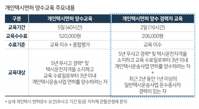 한국교통안전공단이 택시 운전 경력자를 위해 신설한 '개인택시면허 양수교육 경력자 교육과정' 주요내용. 사진=한국교통안전공단