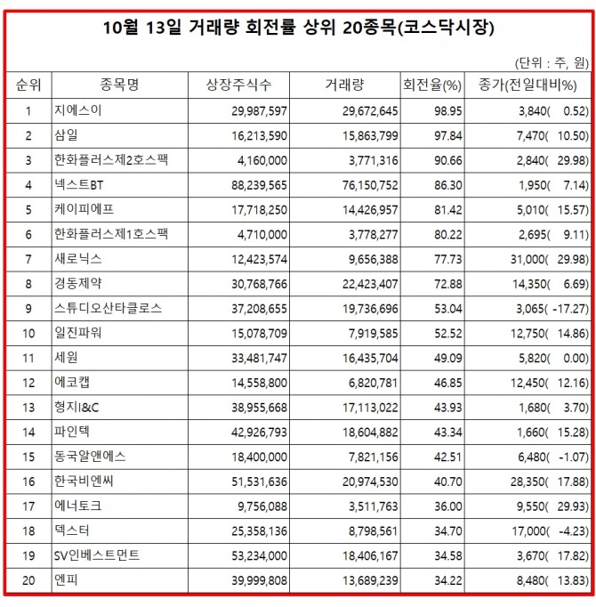 14일 한국거래소에 따르면, 지에스이 주식은 13일 코스닥 시장에서 상장주식수 대비 거래량 비율이 98.95%로 가장 높았으며, 이날 주가는 0.52% 상승한 3840원으로 마감했다.  자료=한국거래소