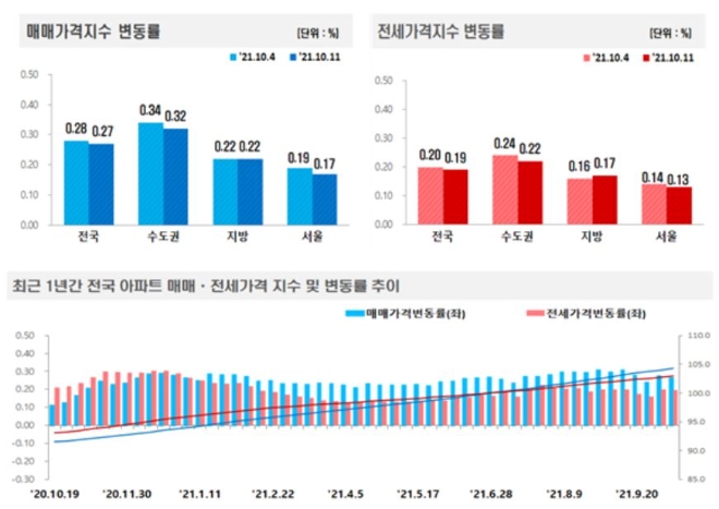 10월 둘째주 주간아파트가격 동향. 자료=한국부동산원