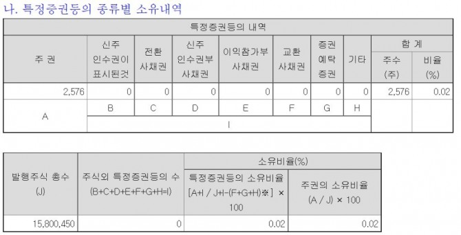 지누스는 심재형 사장이 2억 원 규모의 회사 주식을 취득했다고 14일 공시했다. 사진=금융감독원 전자공시시스템