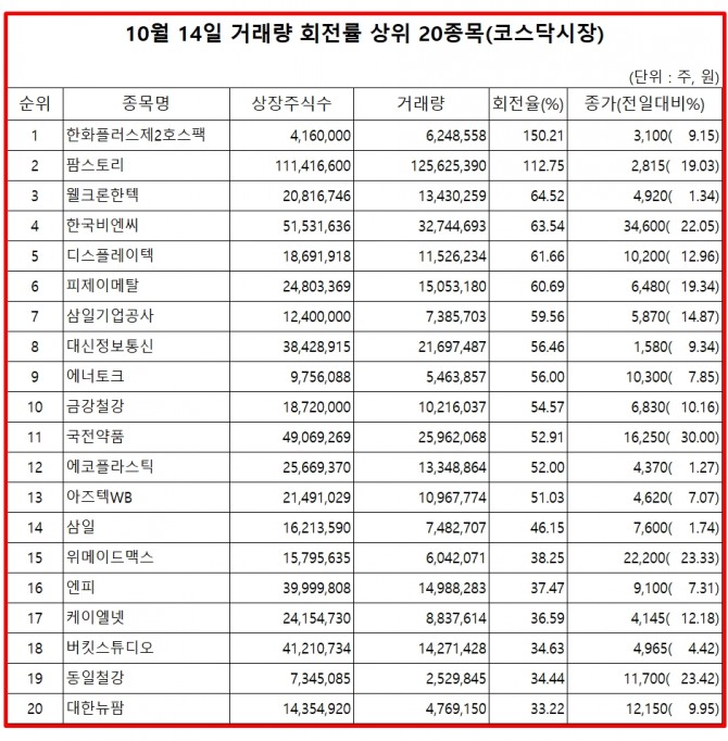 15일 한국거래소에 따르면, 한화플러스제2호스팩 주식은 14일 코스닥 시장에서 상장주식수 대비 거래량 비율이 가장 높았으며, 이날 주가는 9.15% 상승한 3100원으로 마감했다.  자료=한국거래소