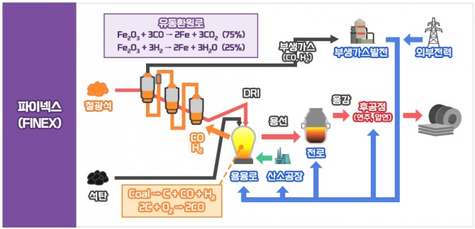 포스코는 파이넥스 기술을 더욱 개발해 수소환원제철 기술을 확보하겠다는 계획이다. 사진=포스코
