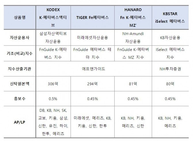 국내 첫 메타버스 상장지수펀드(ETF) 4종이 시장에 등장한 가운데 3종이 에프앤가이드 산출 지수를 추종하는 것으로 나타났다. 자료=에프앤가이드