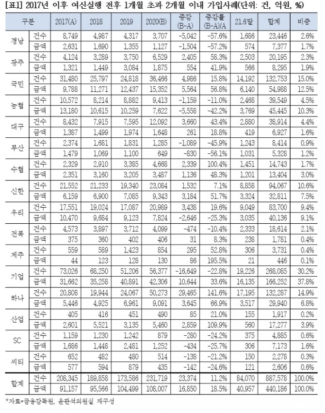 은행들이 대출을 미끼로 예금, 적금 등 금융상품에 가입할 것을 요구하는 이른바 '꺾기' 의심거래가 지난 4년 동안 약 44조 원, 89만 건 규모인 것으로 나타났다. 사진=더불어민주당 윤관석 의원실